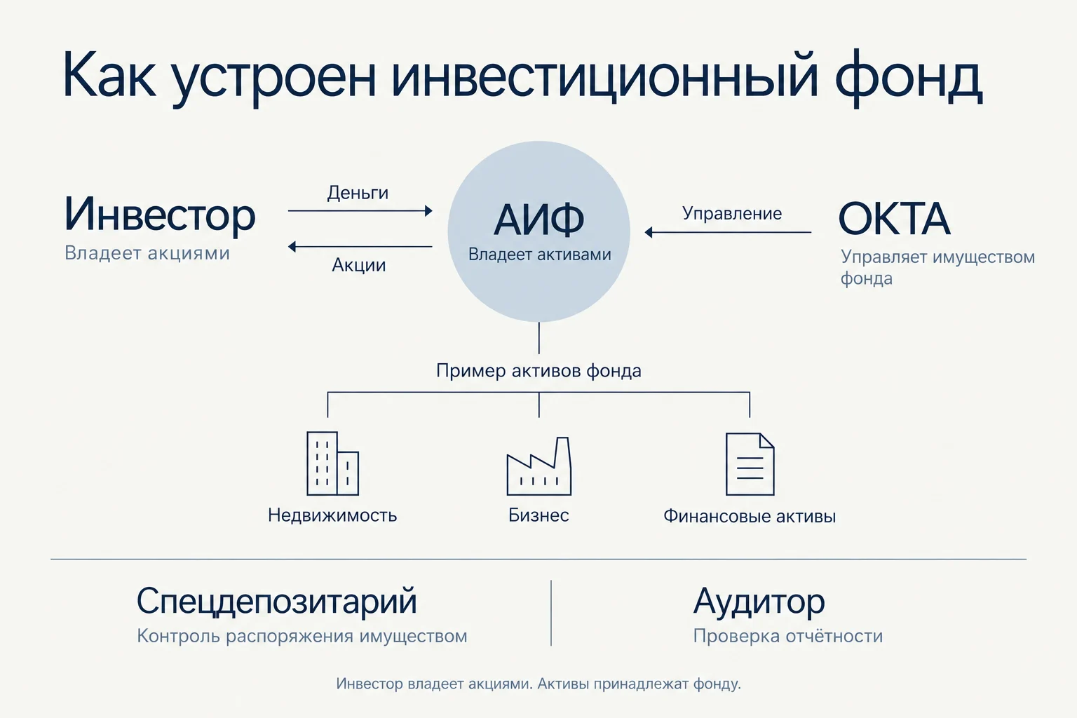 Инвестор приобретает акции АИФ. Фонд владеет активами, ОКТА управляет его имуществом. Специализированный депозитарий контролирует распоряжение имуществом, аудитор проверяет отчётность.